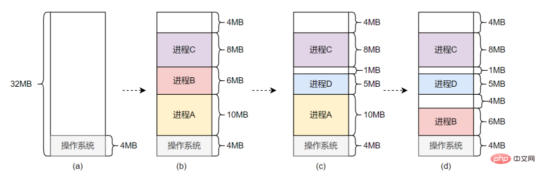 系统显着有许多内存，却无法分派出一片大块内存？